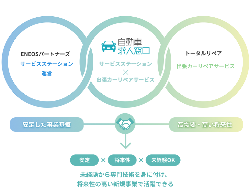 ENEOSパートナーズが展開する新たな出張カーリペア事業